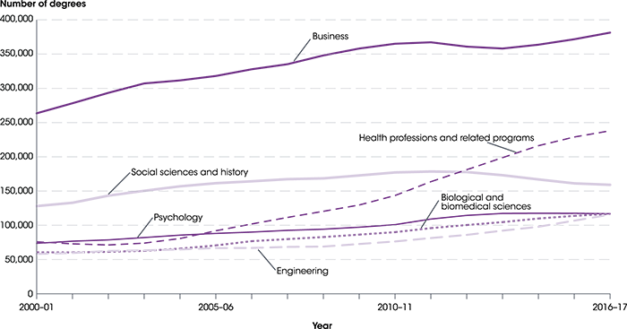 A graph showing the number of college degrees granted in various fields of study between the years 2000 and 2017. The number of degrees granted in health professions and related programs and business has increased steadily, wile the number in the social sciences and history has increased before beginning to drop.